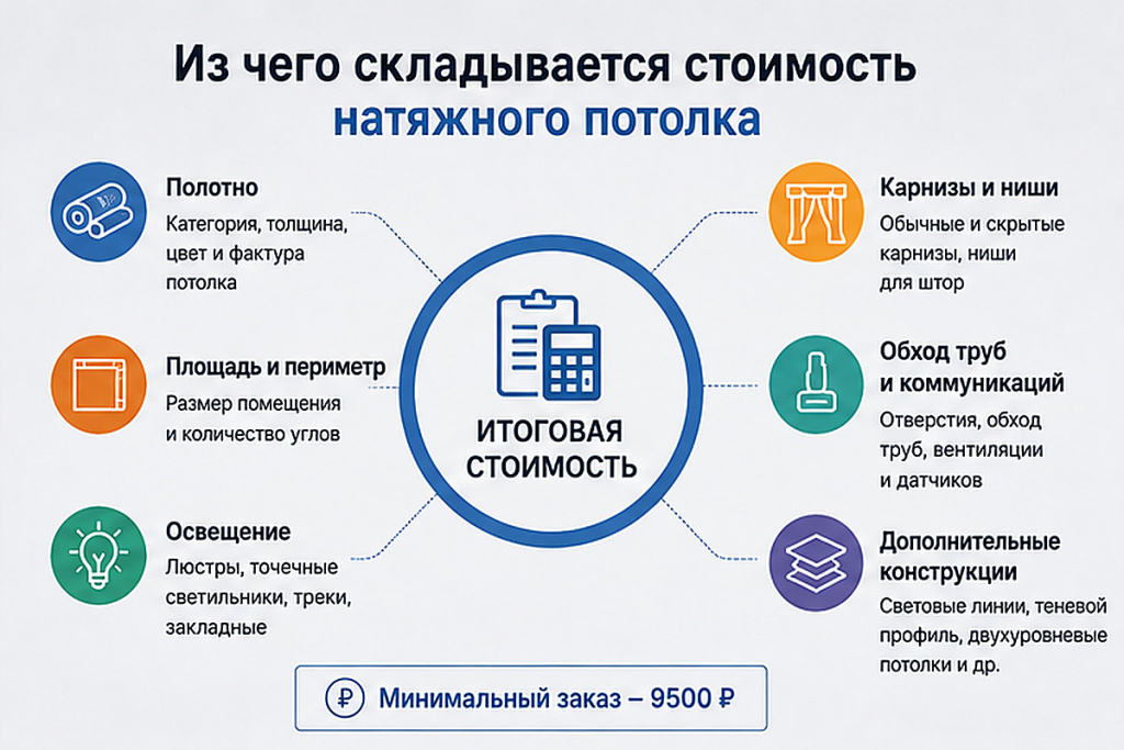 Из чего складывается стоимость натяжного потолка